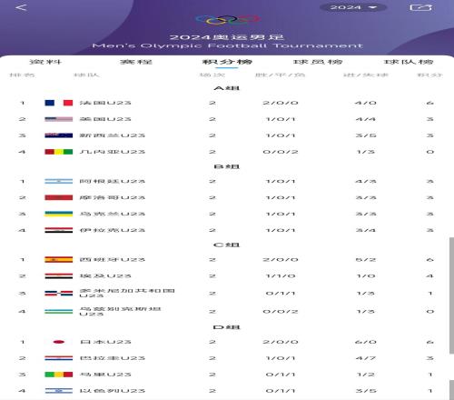 世界前3+日本！奧運男足各小組榜首：法國、阿根廷、西班牙、日本