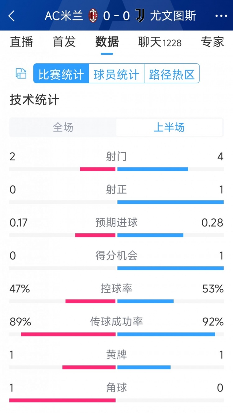 半場(chǎng)互交白卷，AC米蘭vs尤文半場(chǎng)數(shù)據(jù)：射門(mén)2-4，射正0-1