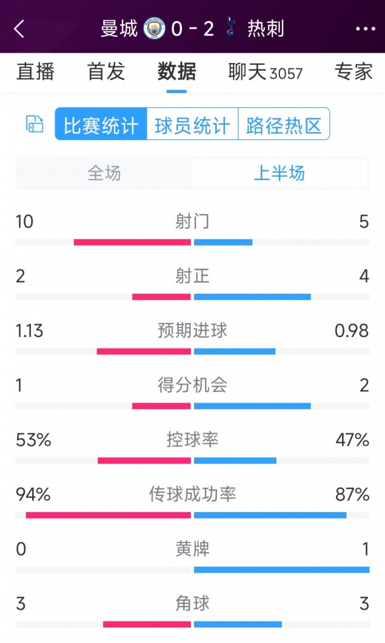 熱刺半場兩球領(lǐng)先！曼城vs熱刺半場數(shù)據(jù)：射門10-5，射正2-4