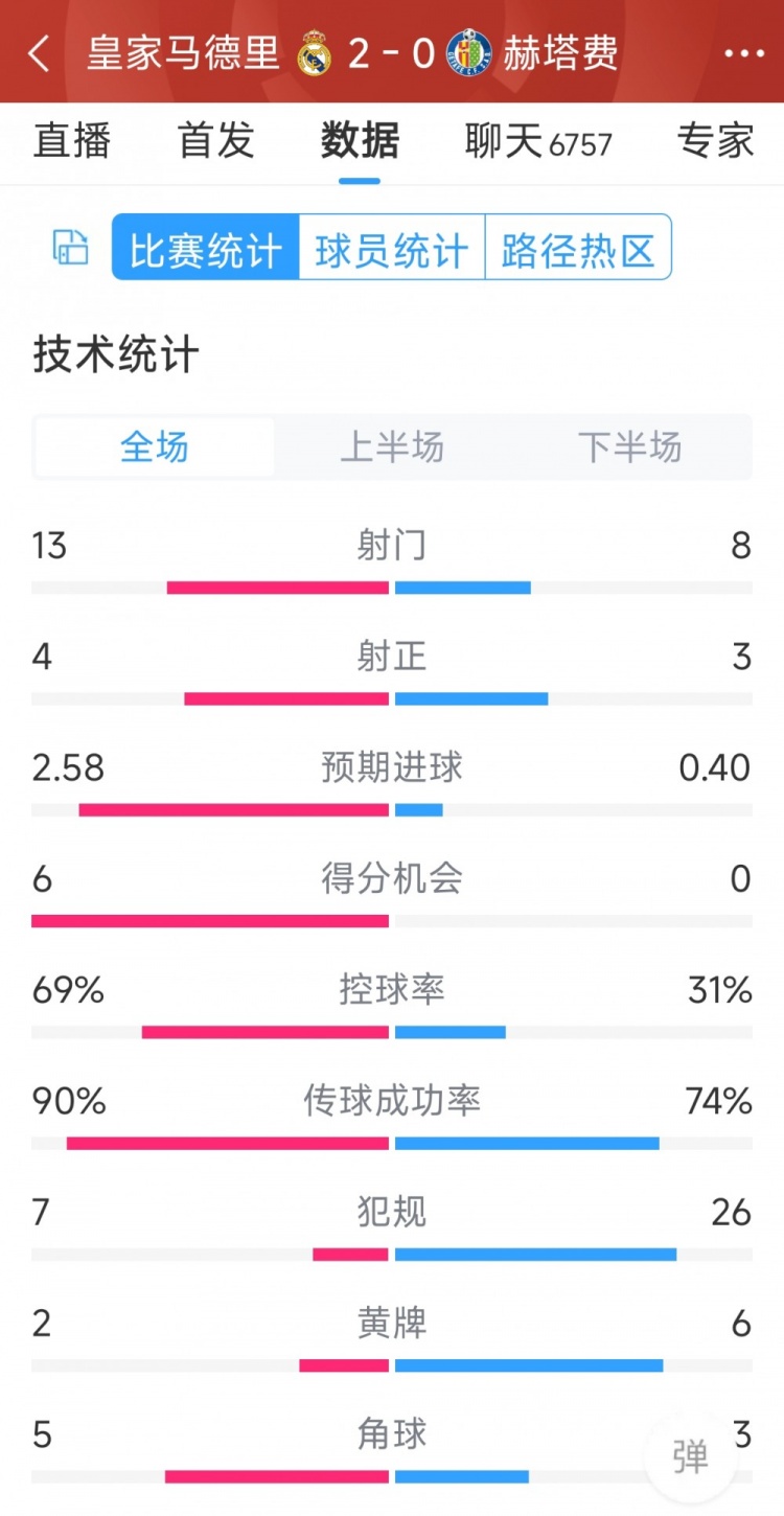 皇馬2-0赫塔費(fèi)全場(chǎng)數(shù)據(jù)：射門(mén)13-8，射正4-3，犯規(guī)7-26