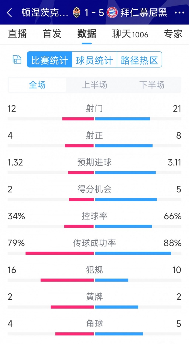 拜仁5-1頓涅茨克礦工全場數(shù)據(jù)：射門21-12，射正8-4