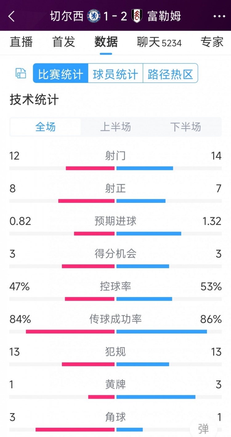 遭逆轉(zhuǎn)絕殺，切爾西1-2富勒姆全場(chǎng)數(shù)據(jù)：射門12-14，射正8-7