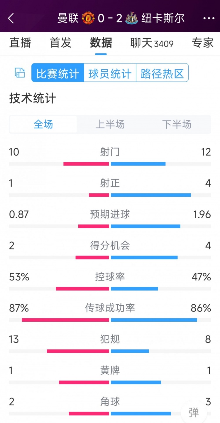 曼聯(lián)全場(chǎng)僅1次射正，曼聯(lián)0-2紐卡全場(chǎng)數(shù)據(jù)：射門(mén)10-12，射正1-4